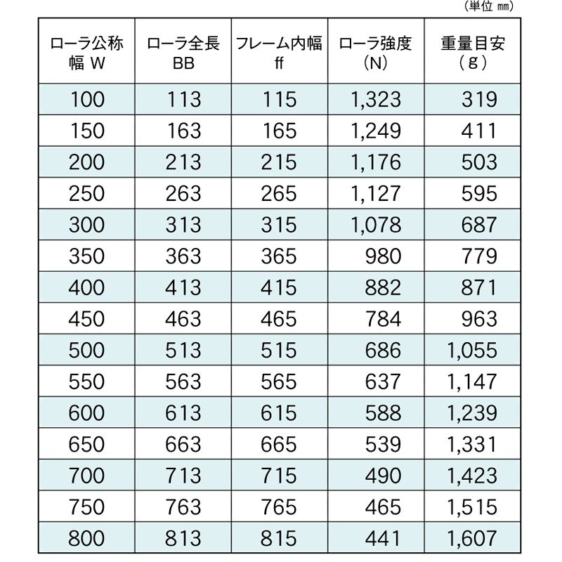 標準ローラ幅の各仕様　RS-5015　コンベヤ用ローラ　グラビティローラコンベヤ　ステンレス製ローラ