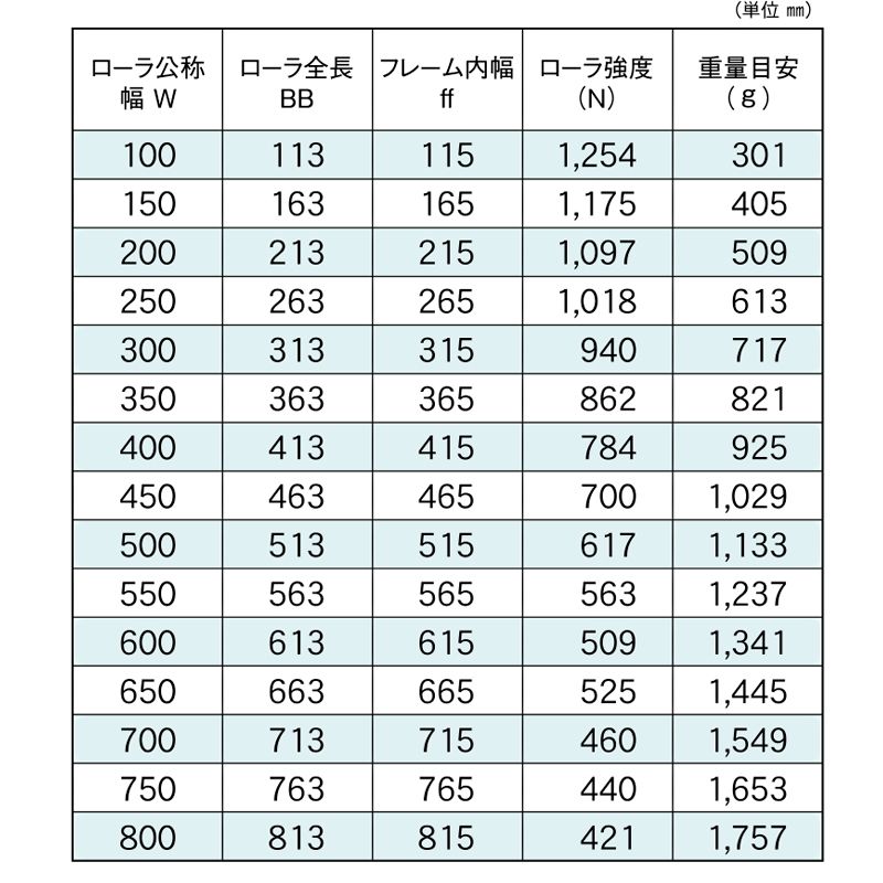 標準ローラ幅の各仕様　RS-5715　コンベヤ用ローラ　グラビティローラコンベヤ　ステンレス製ローラ