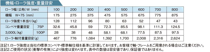 その他スペック　RS-6015　ステンレス製グラビティローラコンベヤ