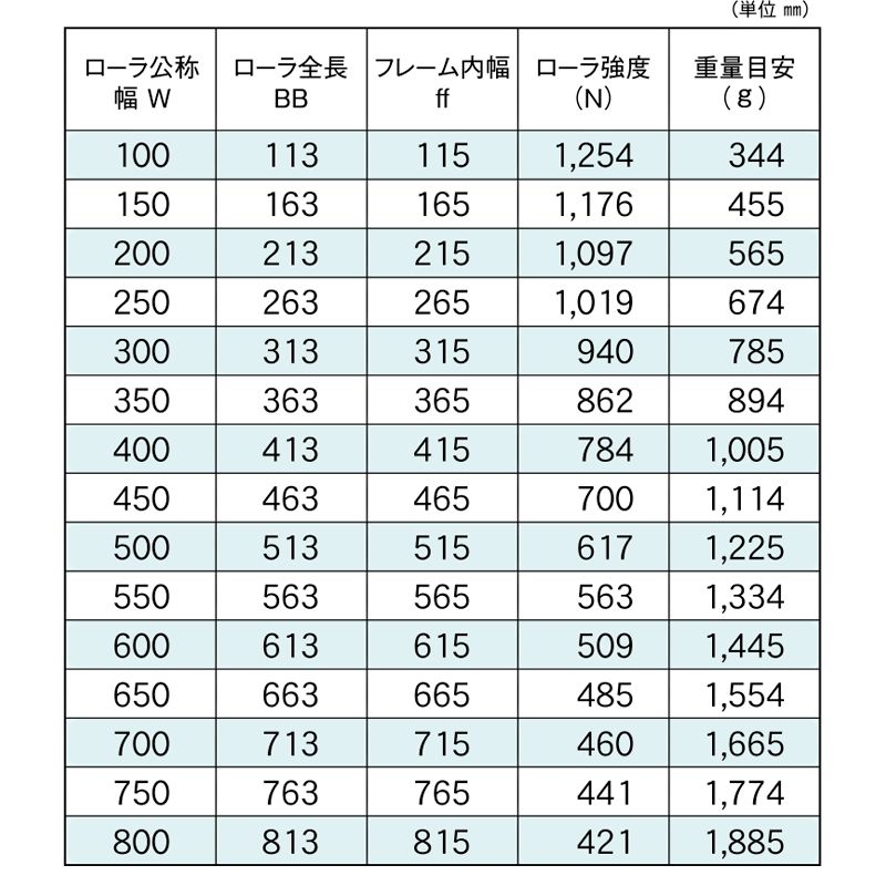 標準ローラ幅の各仕様　RS-6015　コンベヤ用ローラ　グラビティローラコンベヤ　ステンレス製ローラ