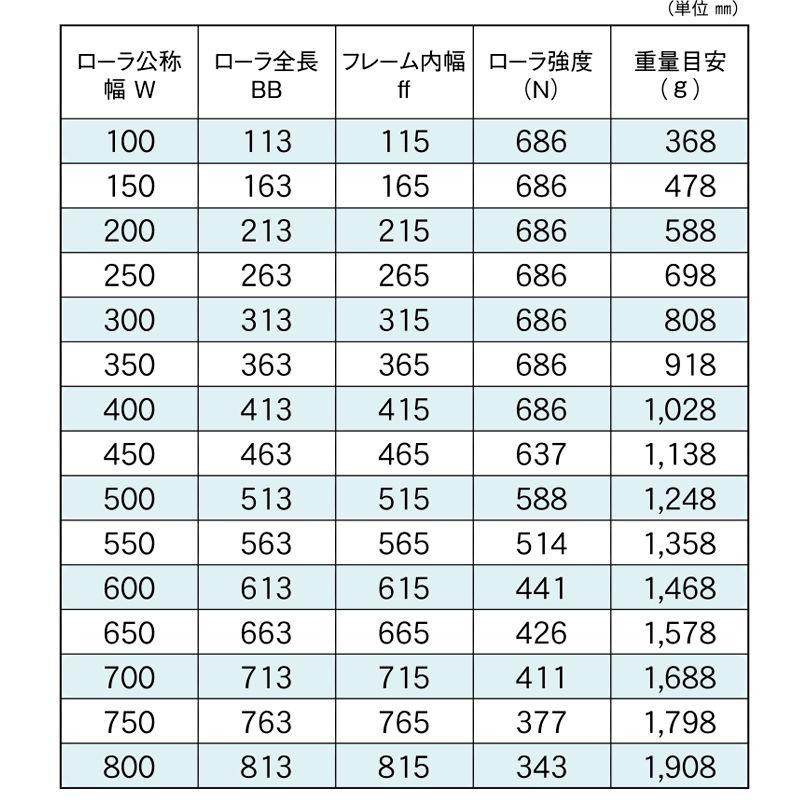 標準ローラ幅の各仕様　RS-6015J　コンベヤ用ローラ　グラビティローラコンベヤ　ステンレス製ローラ