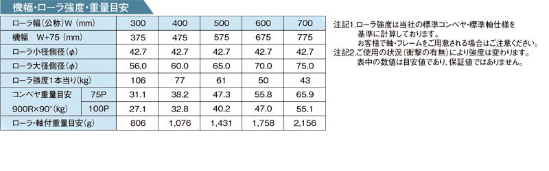 その他スペック　RS-TC900A　ステンレス製テーパーローラコンベヤ