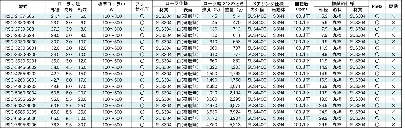 標準ローラ幅の各仕様　RSC-6585-6205　コンベヤ用ローラ　グラビティローラコンベヤ　耐熱ローラ
