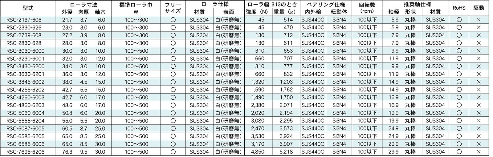 標準ローラ幅の各仕様　RSC-4860-6203　コンベヤ用ローラ　グラビティローラコンベヤ　耐熱ローラ