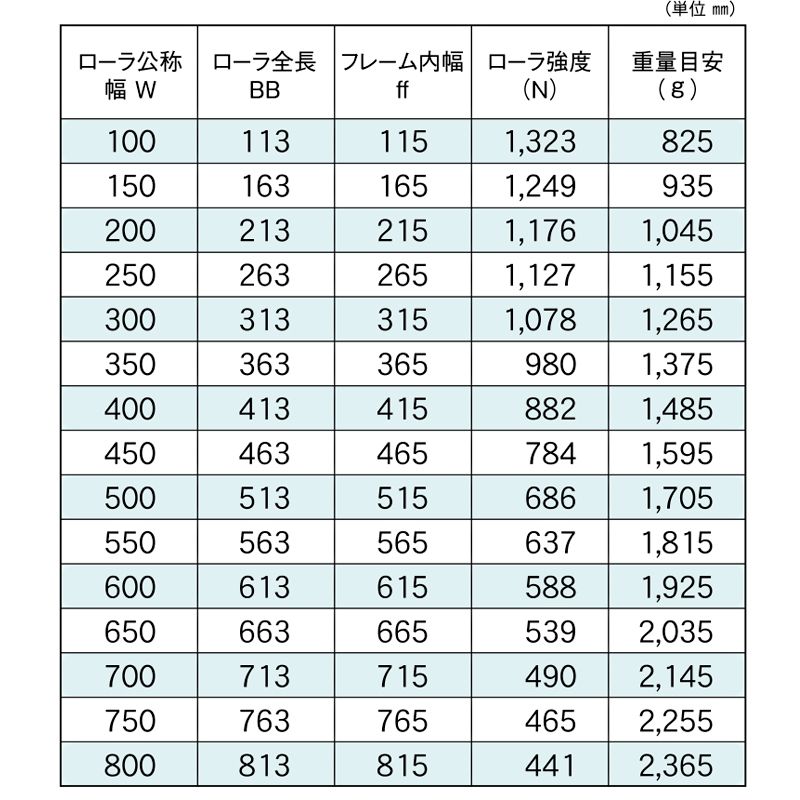 標準ローラ幅の各仕様　RSM-6015　コンベヤ用ローラ　グラビティローラコンベヤ　ステンレス製ローラ