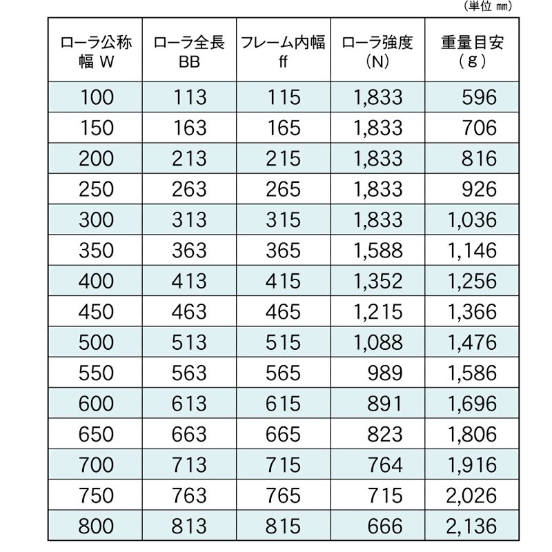 標準ローラ幅の各仕様　RSM-6015C　コンベヤ用ローラ　グラビティローラコンベヤ　ステンレス製ローラ