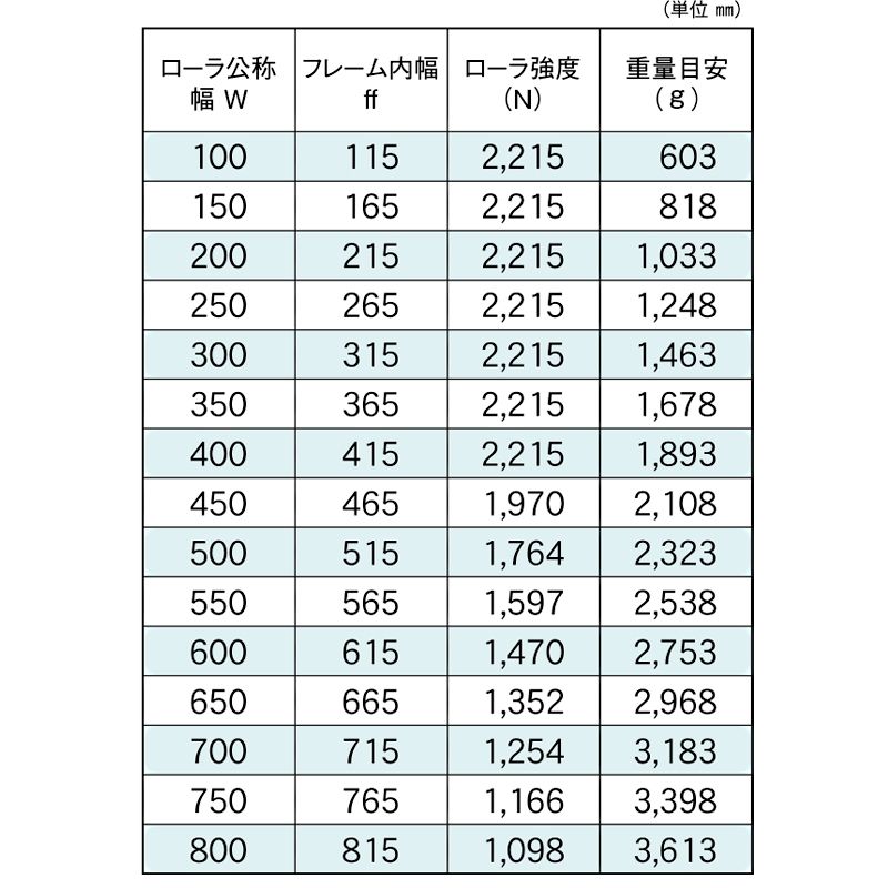 標準ローラ幅の各仕様　RSW-6030　コンベヤ用ローラ　グラビティローラコンベヤ　ステンレス製ローラ