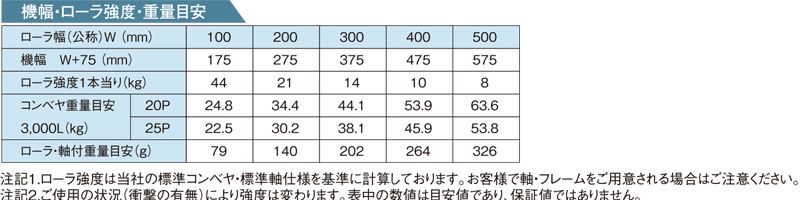 その他スペック RZ-1912P スチール製グラビティローラコンベヤ