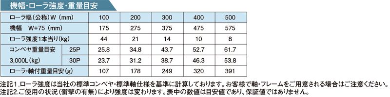 その他スペック RZ-2212P スチール製グラビティローラコンベヤ