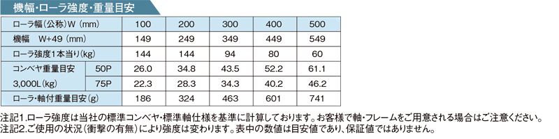 その他スペック R-3812F スチール製グラビティローラコンベヤ