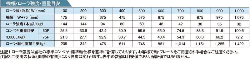 その他スペック RZ-3812P スチール製グラビティローラコンベヤ