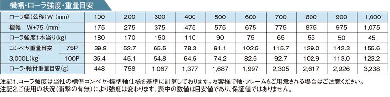 その他スペック RZ-5721P スチール製グラビティローラコンベヤ