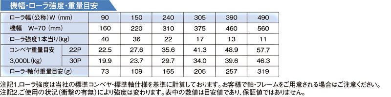 機幅・ローラ強度・重量目安　S-1912P スチール製グラビティローラコンベヤ(Sシリーズ) 