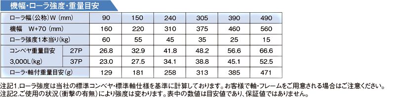 機幅・ローラ強度・重量目安　S-2512P スチール製グラビティローラコンベヤ(Sシリーズ) 