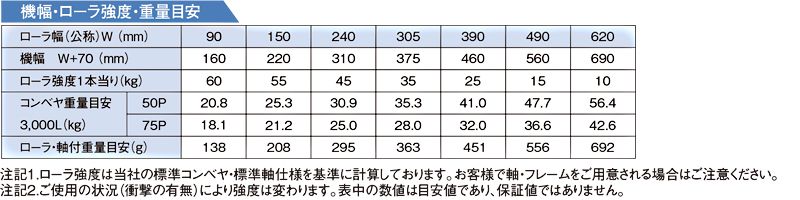 機幅・ローラ強度・重量目安　S-3212P スチール製グラビティローラコンベヤ(Sシリーズ) 