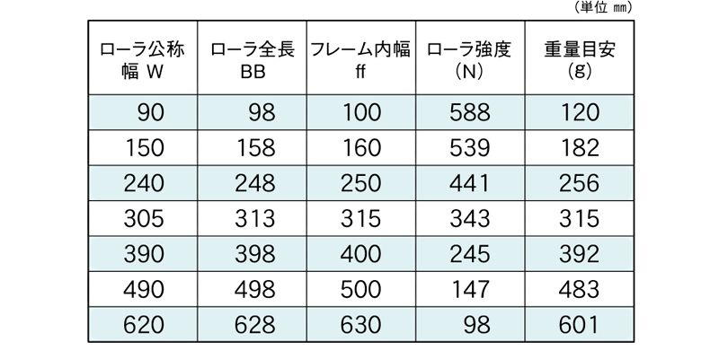 標準ローラ幅の各仕様　S-3212P　コンベヤ用ローラ　グラビティローラコンベヤ　スチール製ローラ