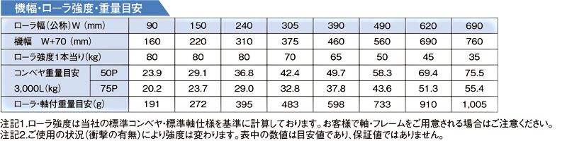 驚きの価格 マキテック スチールローラコンベヤ径５７巾１５０ピッチ１００機長２Ｍ 〔品番:S5714P-151020〕 1217599  送料別途見積り,法人 事業所限定,直送