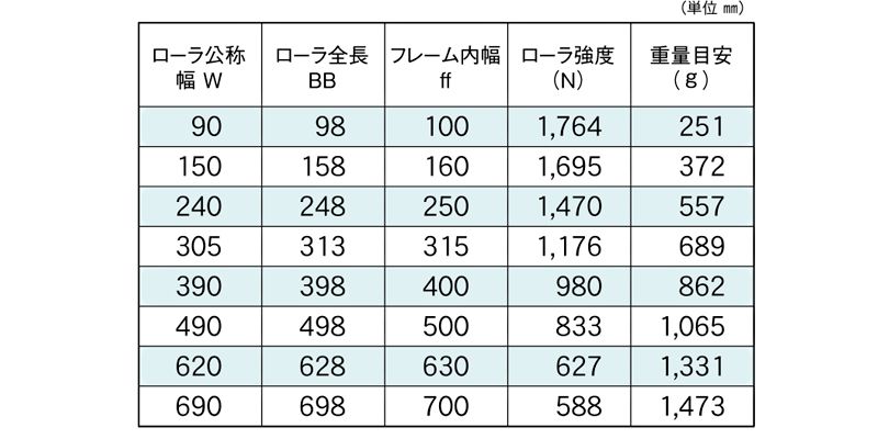 標準ローラ幅の各仕様　S-3823NB　コンベヤ用ローラ　グラビティローラコンベヤ　スチール製ローラ