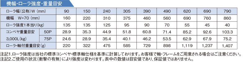 機幅・ローラ強度・重量目安　S-4214P スチール製グラビティローラコンベヤ(Sシリーズ) 