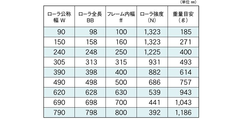 有名な高級ブランド マキテック スチール製ローラーコンベヤR4214P型1000LX400WX50P R4214PX1000L400W50P  1203128 送料別途見積り 法人 事業所限定 直送