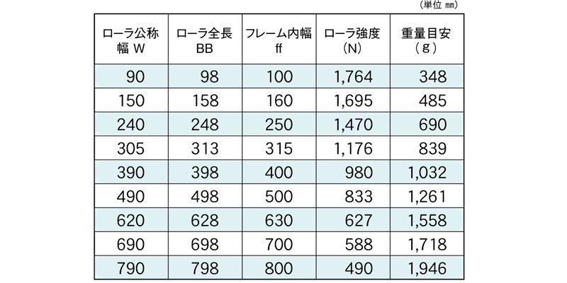 標準ローラ幅の各仕様　S-4223NB　コンベヤ用ローラ　グラビティローラコンベヤ　スチール製ローラ