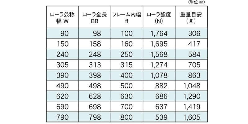 標準ローラ幅の各仕様　S-4814NB　コンベヤ用ローラ　グラビティローラコンベヤ　スチール製ローラ