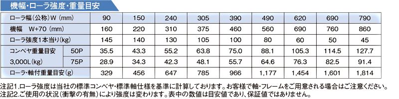 通販でクリスマス マキテック スチール製ローラーコンベヤR4214P型2000LX600WX150P R4214PX2000L600W150P  1台  121-7389