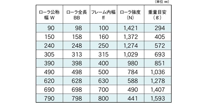 S-4814P コンベヤ用ローラ グラビティローラコンベヤ スチール製ローラ