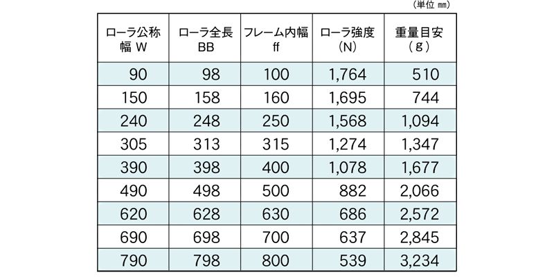 標準ローラ幅の各仕様　S-4832NB　コンベヤ用ローラ　グラビティローラコンベヤ　スチール製ローラ