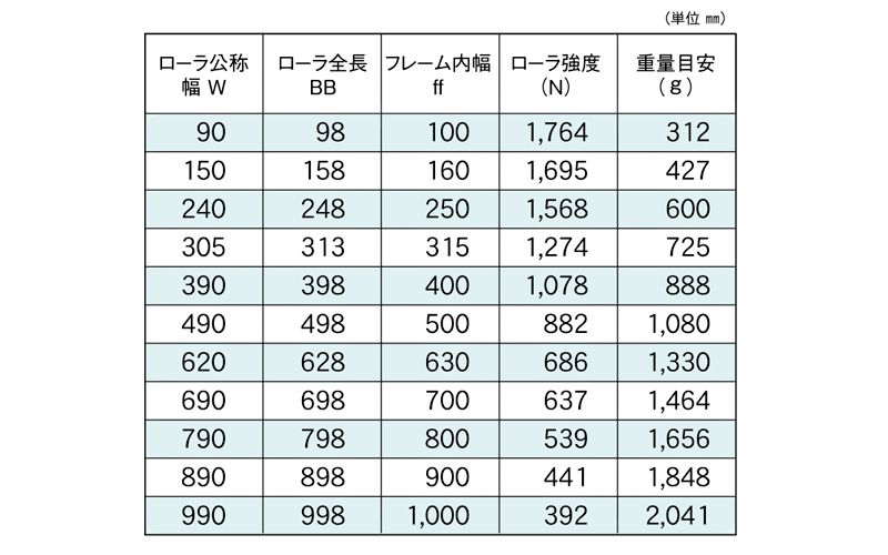 標準ローラ幅の各仕様　S-5714NB　コンベヤ用ローラ　グラビティローラコンベヤ　スチール製ローラ