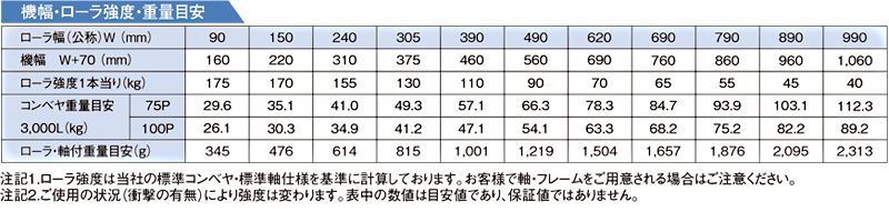 機幅・ローラ強度・重量目安　S-5714P スチール製グラビティローラコンベヤ(Sシリーズ) 