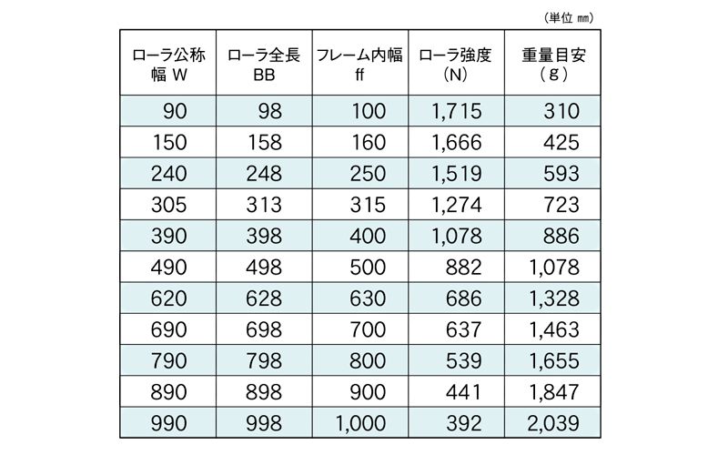 標準ローラ幅の各仕様　S-5714P　コンベヤ用ローラ　グラビティローラコンベヤ　スチール製ローラ