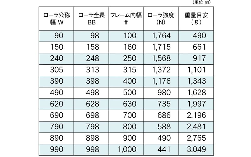 標準ローラ幅の各仕様　S-5721D　コンベヤ用ローラ　グラビティローラコンベヤ　スチール製ローラ