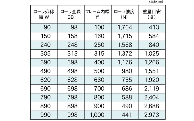 標準ローラ幅の各仕様　S-5721NB　コンベヤ用ローラ　グラビティローラコンベヤ　スチール製ローラ