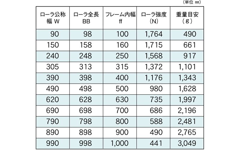 標準ローラ幅の各仕様　S-5721NBD　コンベヤ用ローラ　グラビティローラコンベヤ　スチール製ローラ
