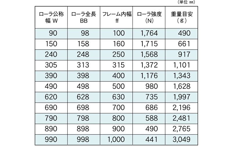 標準ローラ幅の各仕様　S-5721NBD　コンベヤ用ローラ　グラビティローラコンベヤ　スチール製ローラ