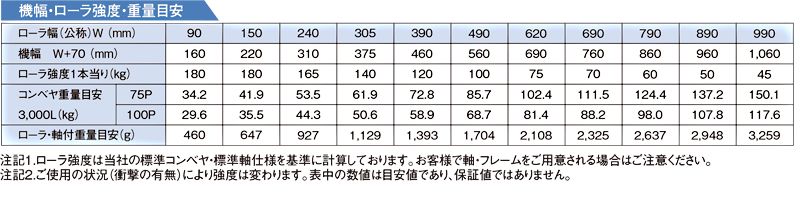 機幅・ローラ強度・重量目安　S-5721P スチール製グラビティローラコンベヤ(Sシリーズ) 