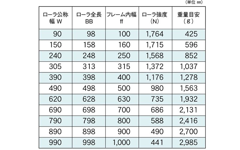 標準ローラ幅の各仕様　S-5721P　コンベヤ用ローラ　グラビティローラコンベヤ　スチール製ローラ