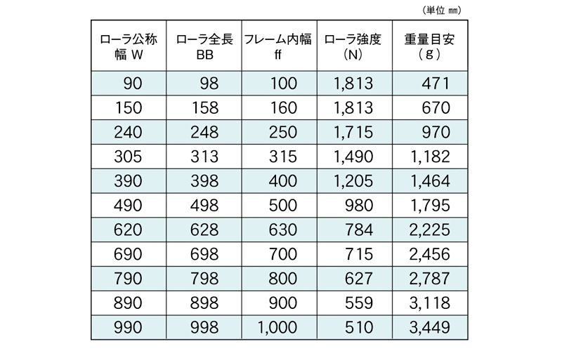 標準ローラ幅の各仕様　S-6023NB　コンベヤ用ローラ　グラビティローラコンベヤ　スチール製ローラ