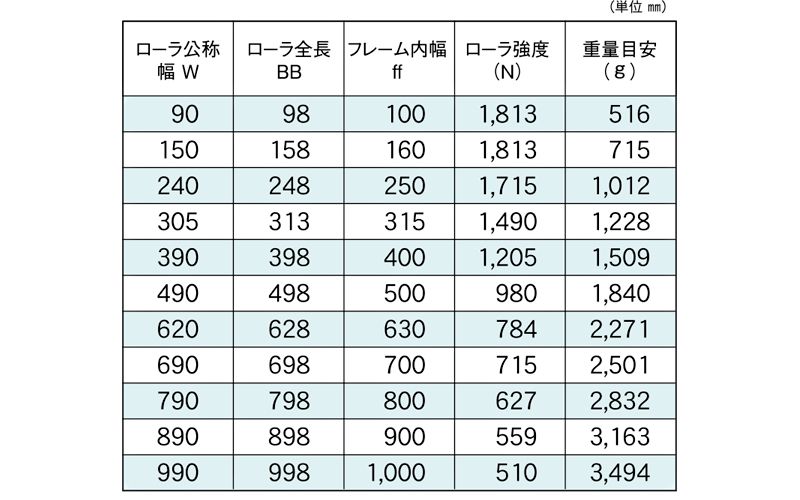 標準ローラ幅の各仕様　S-6023NBD　コンベヤ用ローラ　グラビティローラコンベヤ　スチール製ローラ