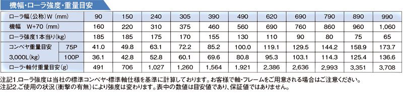 機幅・ローラ強度・重量目安　S-6023P スチール製グラビティローラコンベヤ(Sシリーズ) 