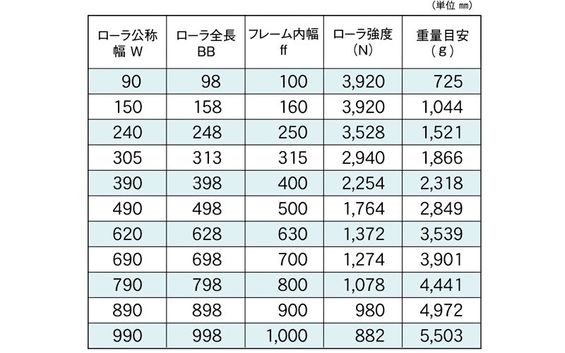 標準ローラ幅の各仕様　S-6038N-16　コンベヤ用ローラ　グラビティローラコンベヤ　スチール製ローラ