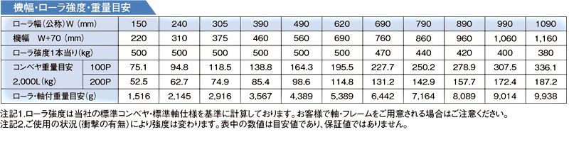 機幅・ローラ強度・重量目安　S-7638N スチール製グラビティローラコンベヤ(Sシリーズ) 