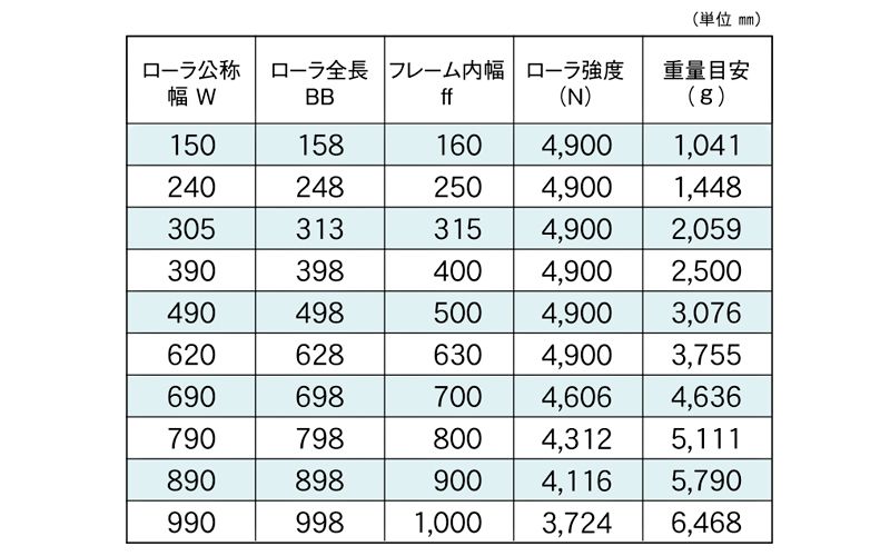 標準ローラ幅の各仕様　S-7638N　コンベヤ用ローラ　グラビティローラコンベヤ　スチール製ローラ