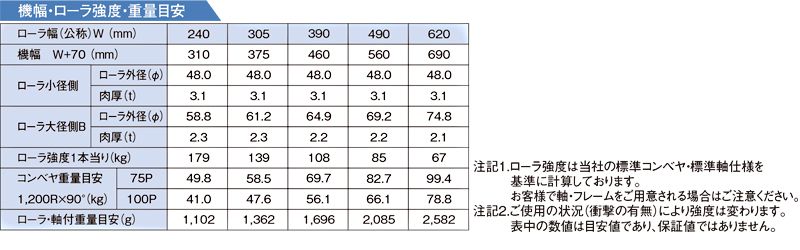 機幅・ローラ強度・重量目安　S-TC1200　グラビティローラコンベヤ(Sシリーズ) 　S-TCタイプ テーパーローラ
