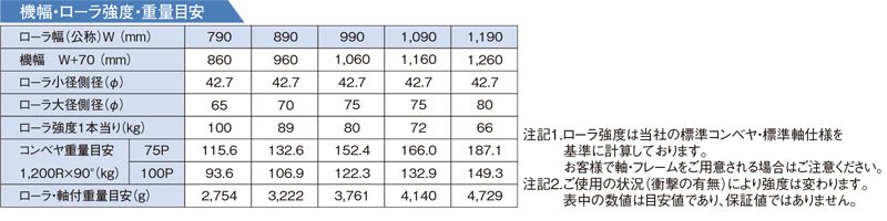 機幅・ローラ強度・重量目安　S-TC1200A　グラビティローラコンベヤ(Sシリーズ) 　S-TCタイプ テーパーローラ