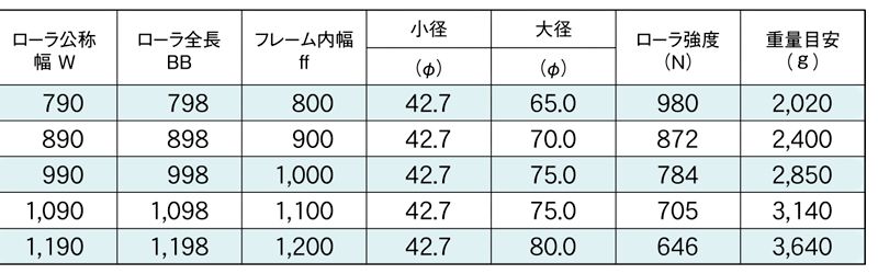 標準ローラ幅の各仕様　S-TC1200A　コンベヤ用ローラ　グラビティローラコンベヤ　テーパーローラ