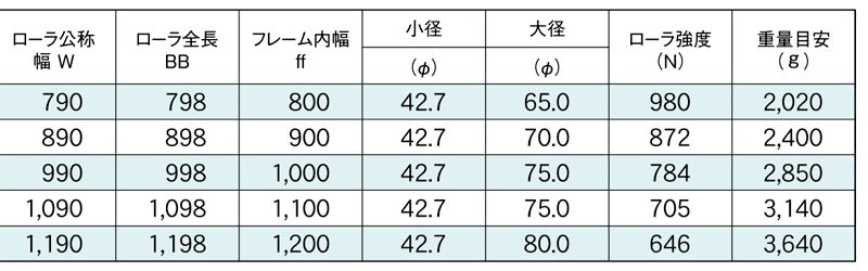 標準ローラ幅の各仕様　S-TC1200A　コンベヤ用ローラ　グラビティローラコンベヤ　テーパーローラ