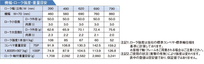 機幅・ローラ強度・重量目安　S-TC1600　グラビティローラコンベヤ(Sシリーズ) 　S-TCタイプ テーパーローラ