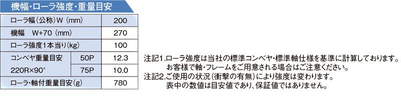 機幅・ローラ強度・重量目安　S-TC220　グラビティローラコンベヤ(Sシリーズ) 　S-TCタイプ テーパーローラ